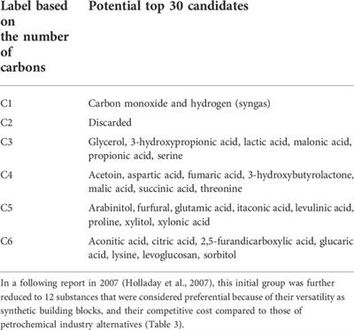 Biorefineries: Achievements and challenges for a bio-based economy